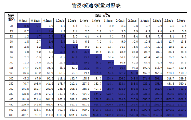 管道直徑、流量、流速、壓力之間的關(guān)系